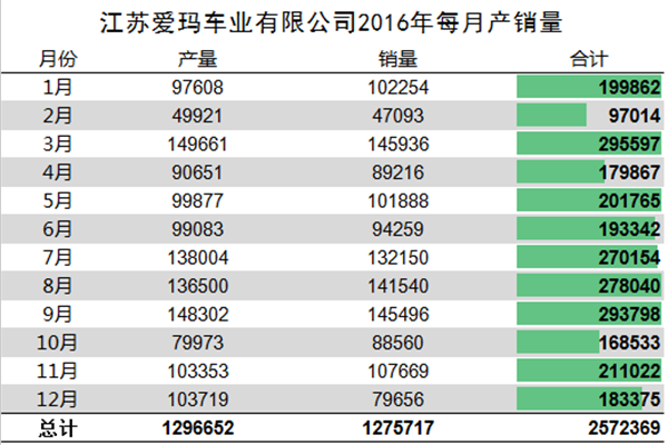 我們分析了江蘇愛瑪去年每月份的產銷量，發現了這些秘密337.png