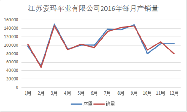 我們分析了江蘇愛瑪去年每月份的產銷量，發現了這些秘密990.png