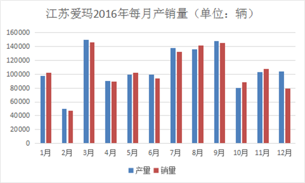 我們分析了江蘇愛瑪去年每月份的產銷量，發現了這些秘密487.png
